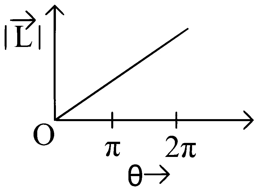 WB JEE 2024 Physics - Rotational Motion Question 3 Bengali Option 4