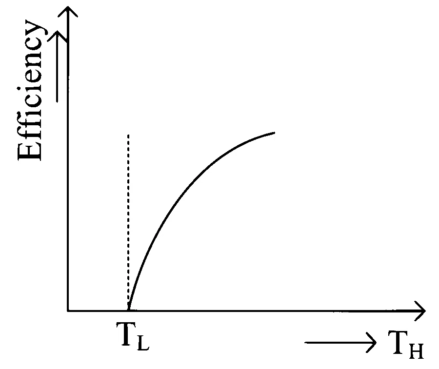 KCET 2021 Physics - Heat and Thermodynamics Question 22 English Option 2