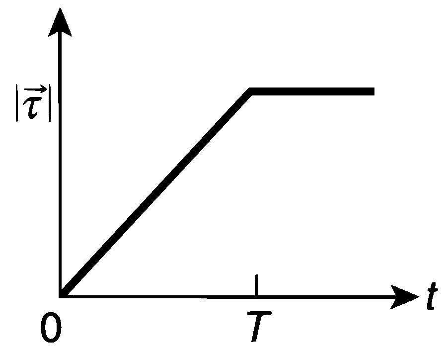 IIT-JEE 2012 Paper 1 Offline Physics - Rotational Motion Question 38 English Option 1