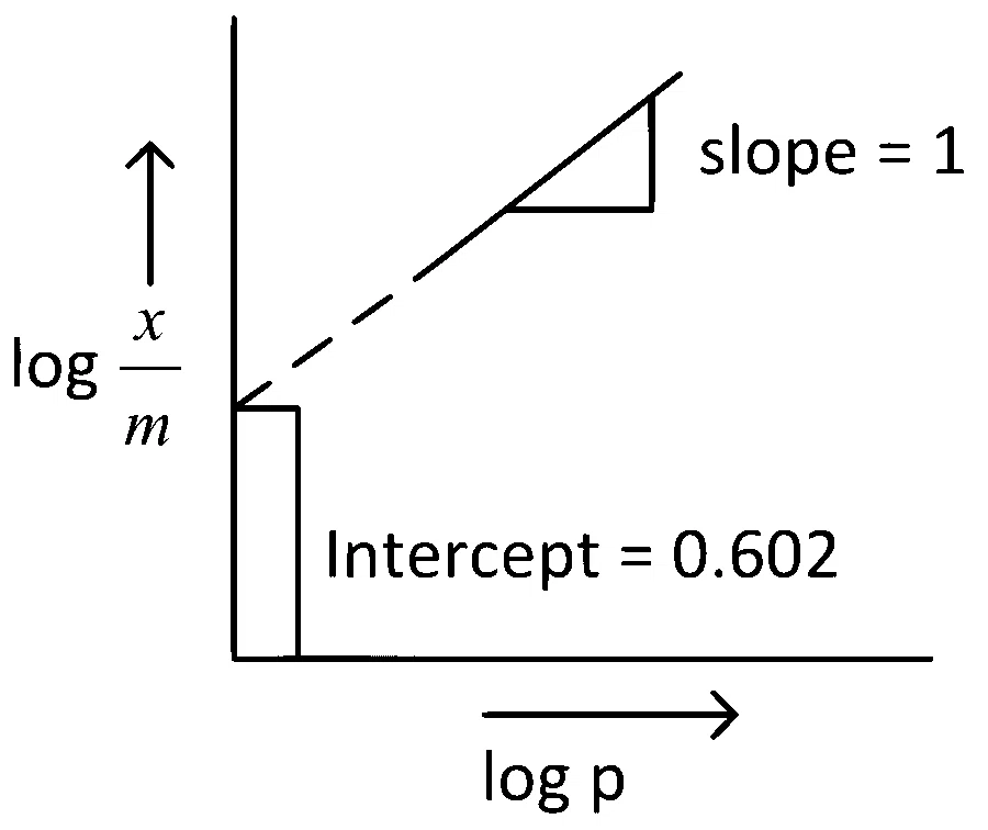 JEE Main 2022 (Online) 27th June Evening Shift Chemistry - Surface Chemistry Question 41 English