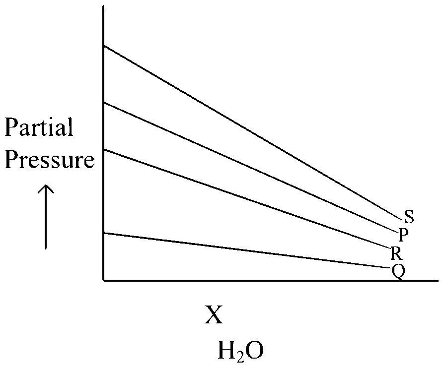 COMEDK 2024 Evening Shift Chemistry - Liquid Solution Question 23 English
