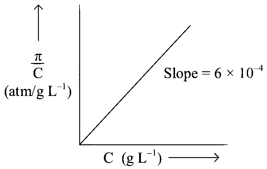 JEE Main 2023 (Online) 25th January Morning Shift Chemistry - Solutions Question 75 English