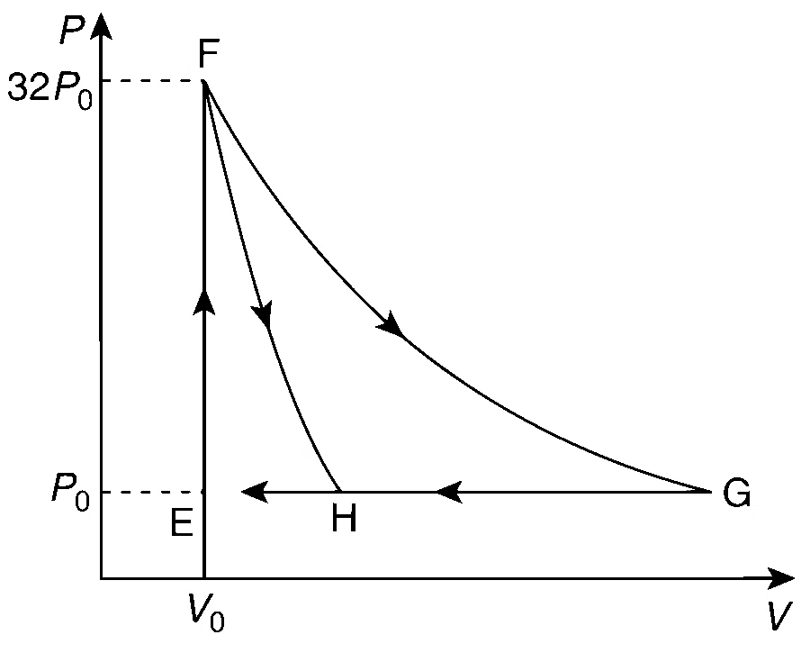 JEE Advanced 2013 Paper 2 Offline Physics - Heat and Thermodynamics Question 39 English