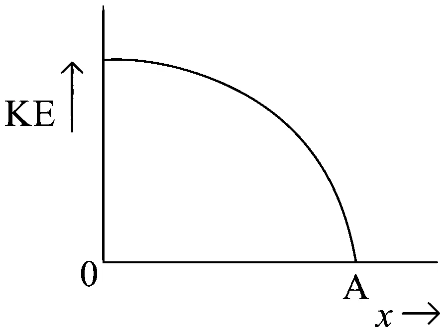 JEE Main 2023 (Online) 11th April Morning Shift Physics - Simple Harmonic Motion Question 46 English Option 3
