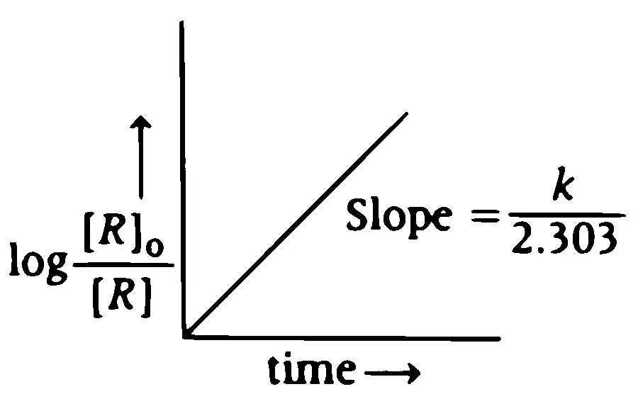 TG EAPCET 2025 (Online) 2nd May Morning Shift Chemistry - Chemical Kinetics Question 22 English Option 4