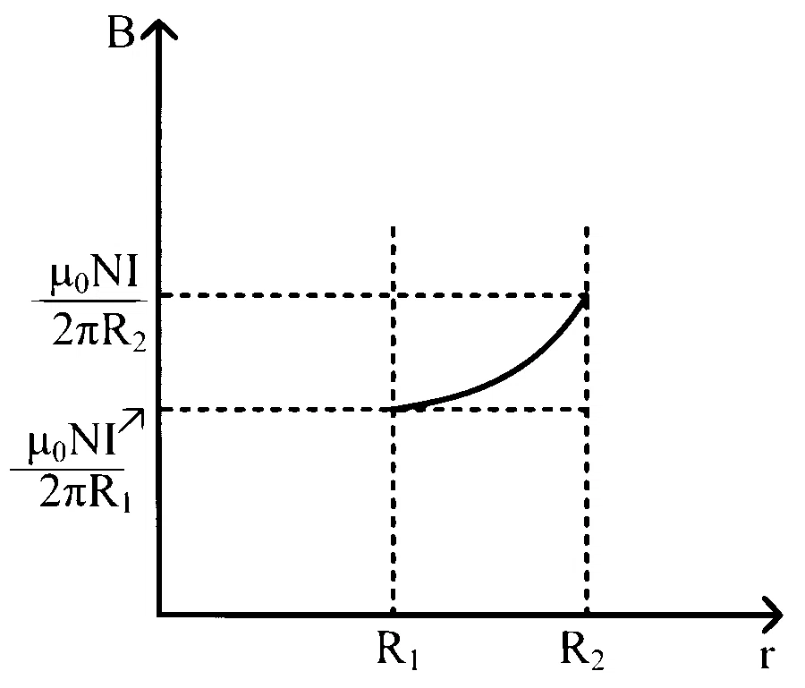 KCET 2021 Physics - Moving Charges and Magnetism Question 34 English Option 3