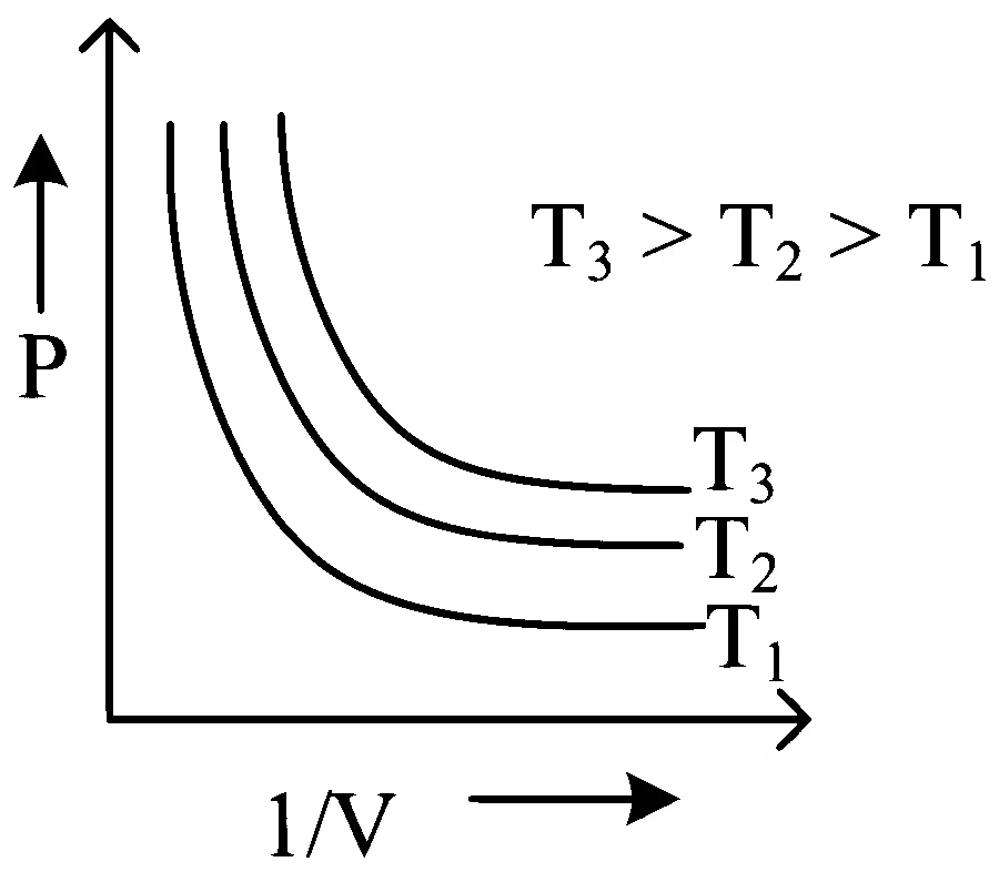 NEET 2023 Chemistry - Gaseous State Question 3 English Option 2