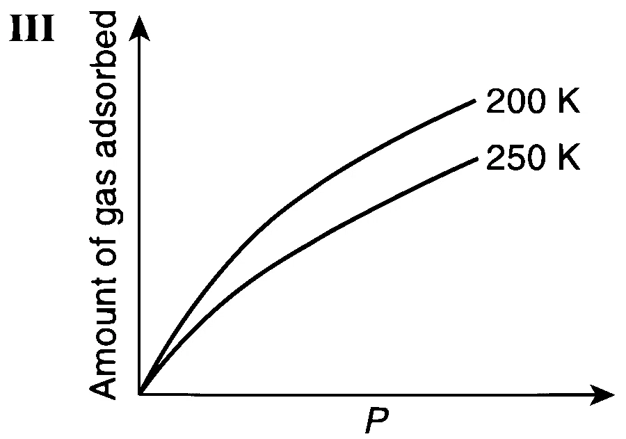IIT-JEE 2012 Paper 2 Offline Chemistry - Surface Chemistry Question 10 English 3