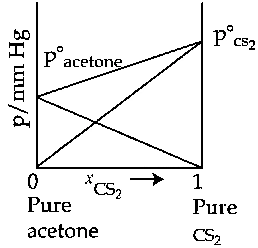 JEE Main 2026 (Online) 23rd January Morning Shift Chemistry - Solutions Question 15 English Option 3