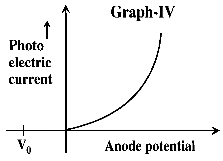 KCET 2026 Physics - Dual Nature of Radiation Question 2 English Option 4