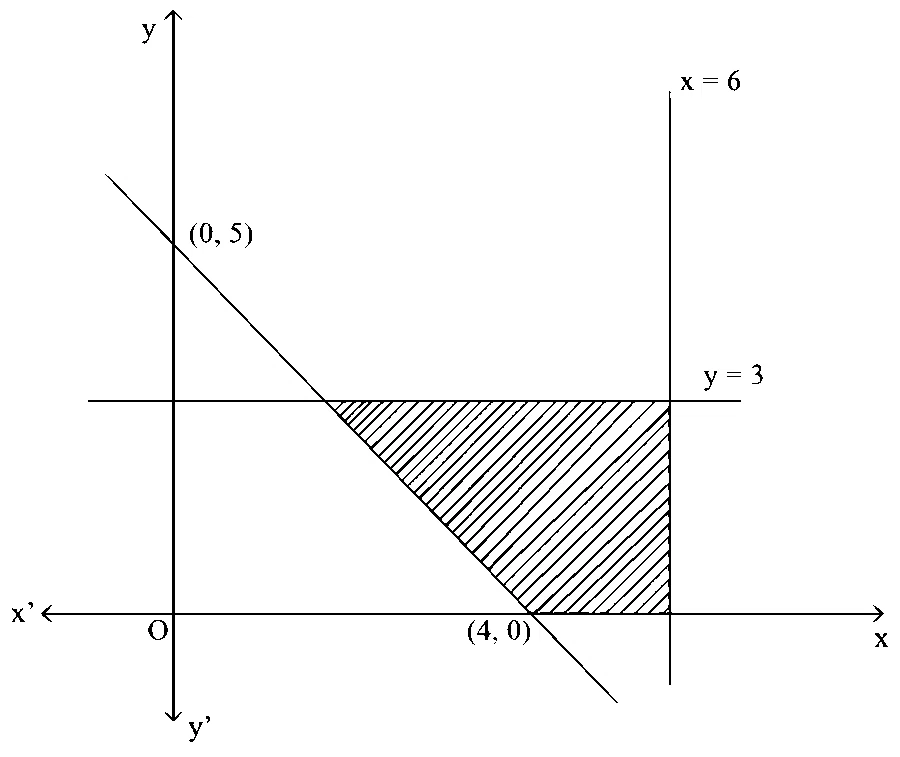 KCET 2021 Mathematics - Linear Programming Question 13 English