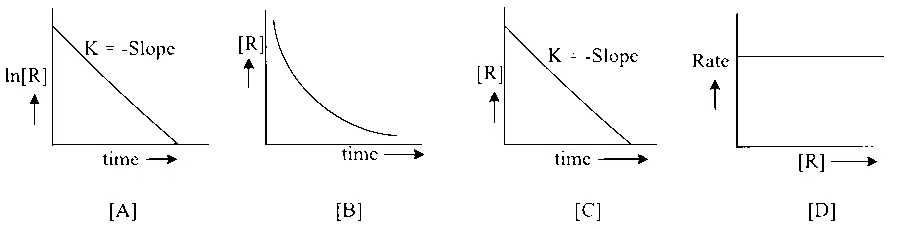COMEDK 2024 Morning Shift Chemistry - Chemical Kinetics Question 36 English