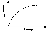 NEET 2021 Physics - Moving Charges and Magnetism Question 23 English Option 1
