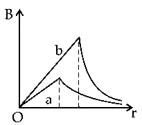 JEE Main 2021 (Online) 27th July Evening Shift Physics - Magnetic Effect of Current Question 143 English Option 4