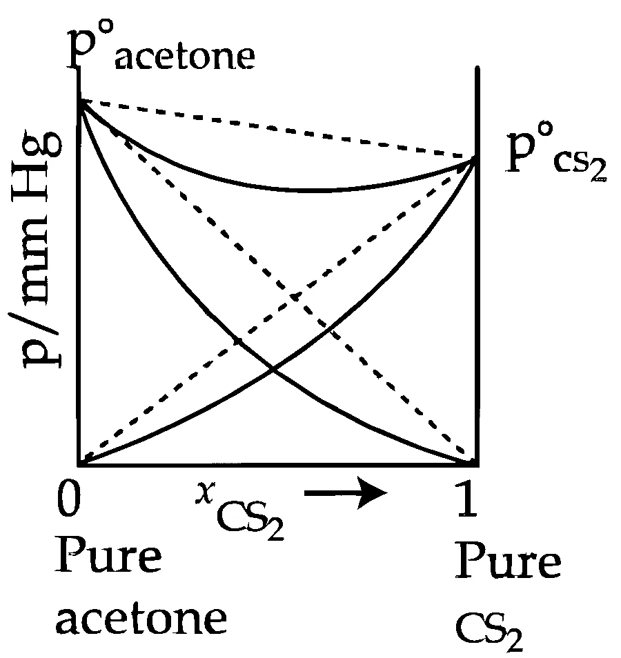 JEE Main 2026 (Online) 23rd January Morning Shift Chemistry - Solutions Question 15 English Option 2