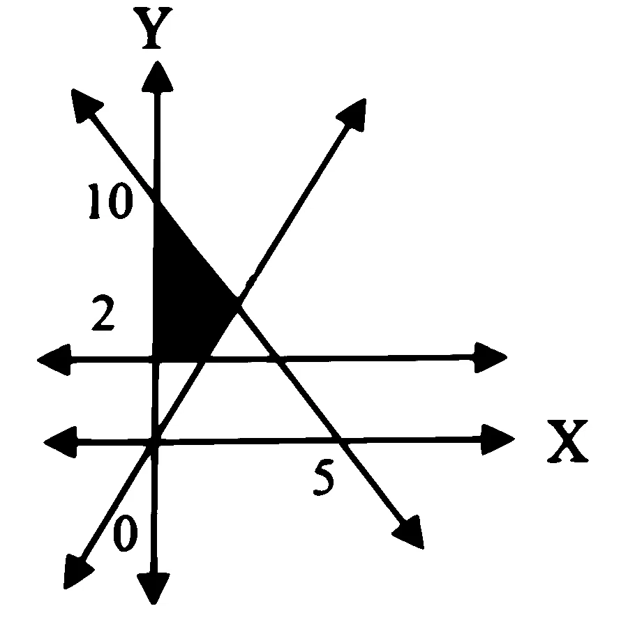 MHT CET 2025 23rd April Morning Shift Mathematics - Linear Programming Question 24 English Option 2