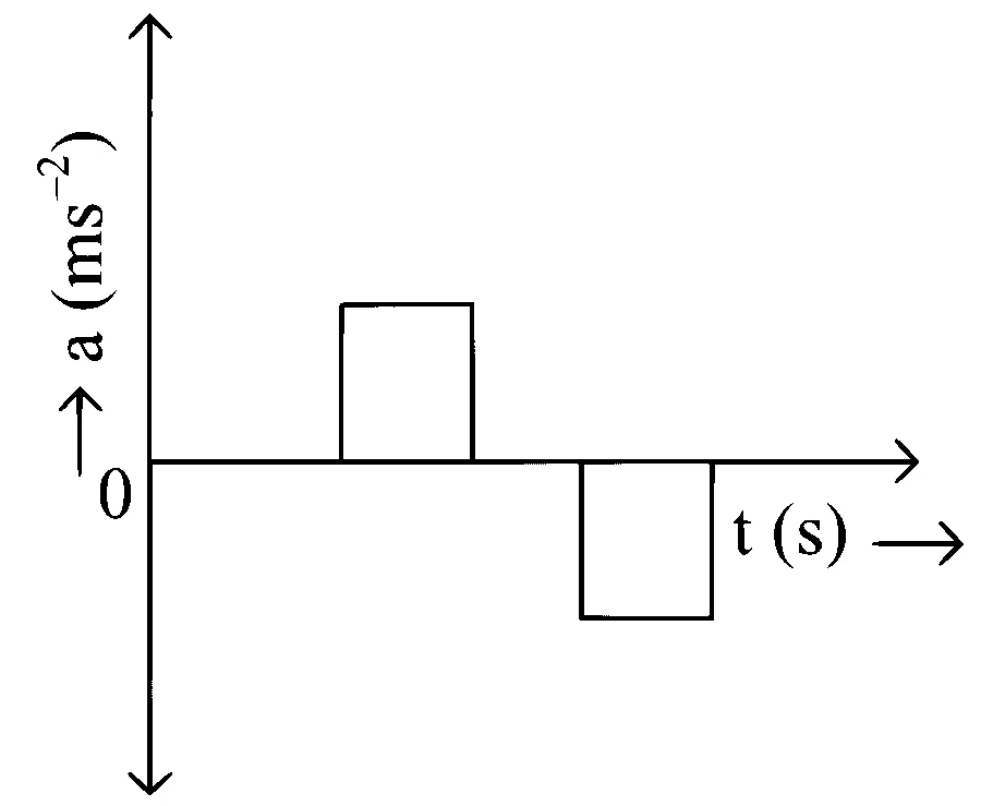 NEET 2024 Physics - Motion in a Straight Line Question 7 English Option 3