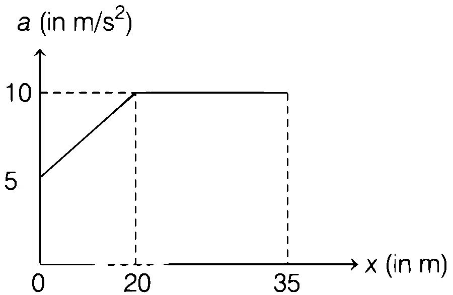 WB JEE 2021 Physics - Motion Question 7 Bengali