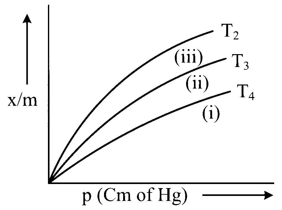 TS EAMCET 2023 (Online) 13th May Morning Shift Chemistry - Surface Chemistry Question 16 English