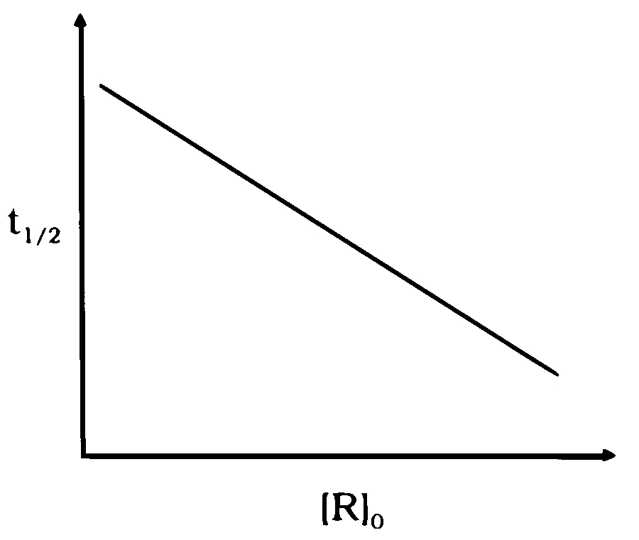 IAT (IISER) 2025 Chemistry - Chemical Kinetics Question 2 English Option 4