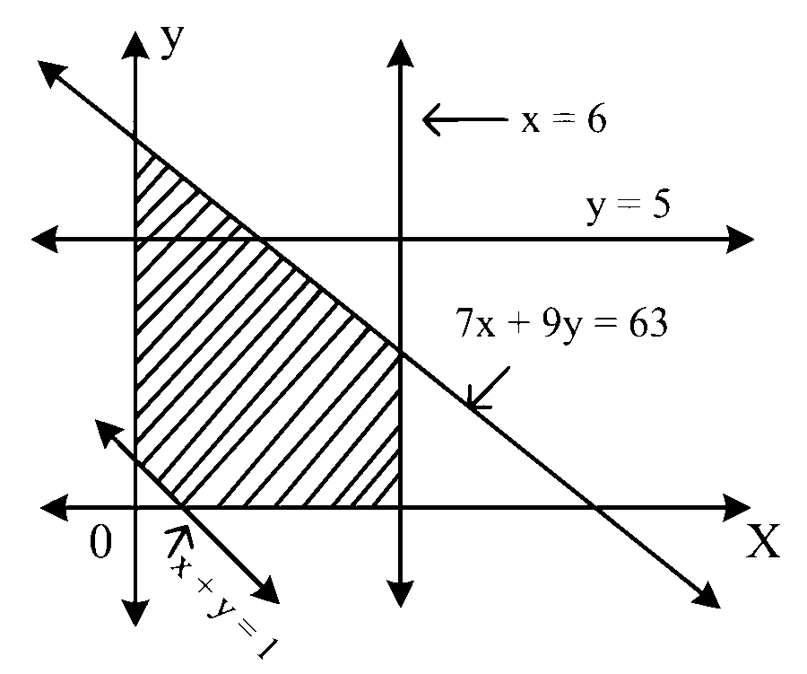 MHT CET 2021 20th September Evening Shift Mathematics - Linear Programming Question 79 English Option 2