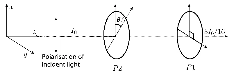 IAT (IISER) 2025 Physics - Wave Optics Question 1 English