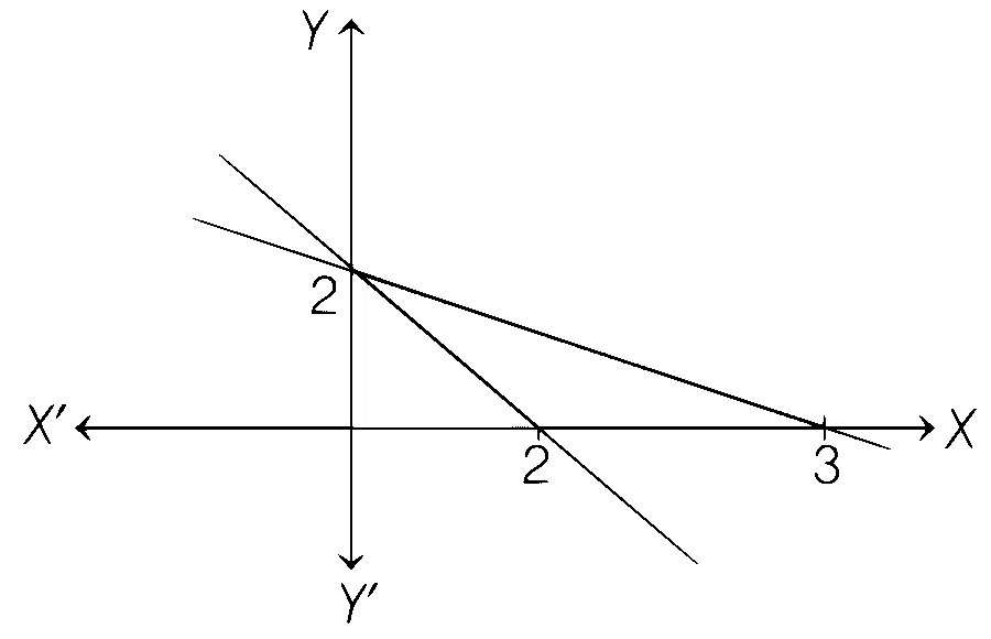 COMEDK 2021 Mathematics - Linear Programming Question 18 English Option 2