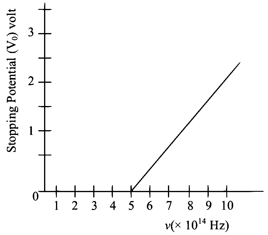 JEE Main 2023 (Online) 10th April Evening Shift Physics - Dual Nature of Radiation Question 66 English