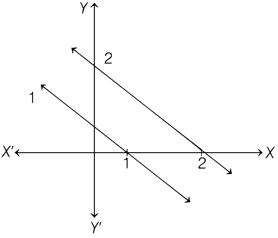 COMEDK 2021 Mathematics - Linear Programming Question 18 English Option 1