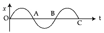 JEE Main 2021 (Online) 27th August Morning Shift Physics - Simple Harmonic Motion Question 86 English