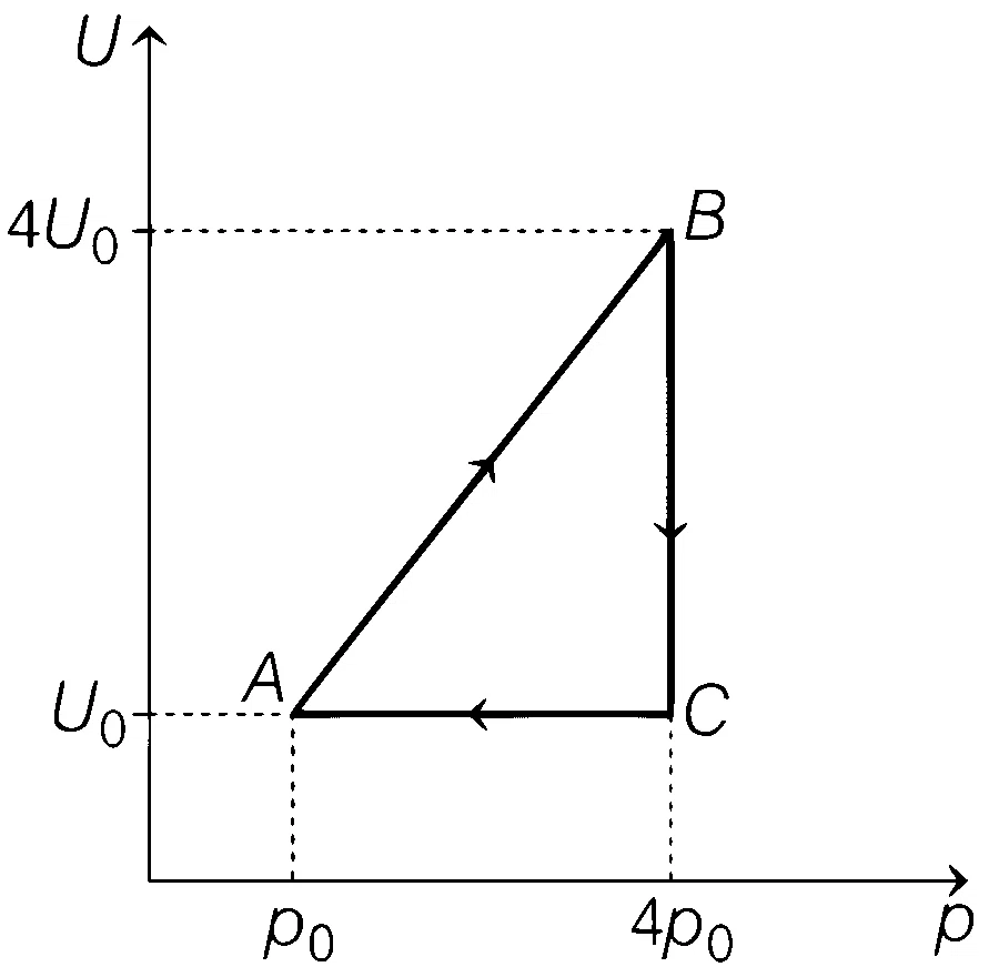 AP EAPCET 2021 - 20th August Morning Shift Physics - Heat and Thermodynamics Question 123 English