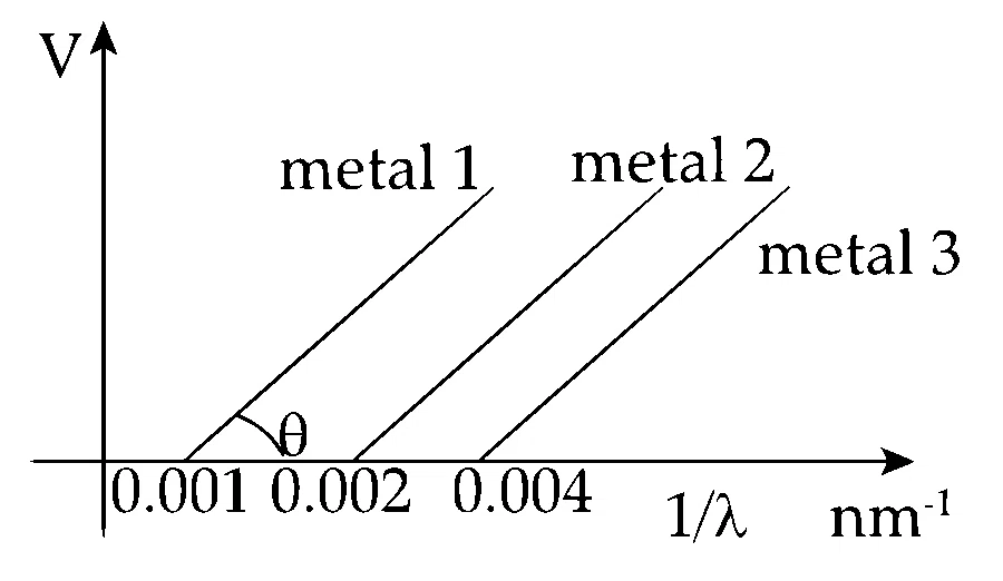 IIT-JEE 2006 Physics - Dual Nature of Radiation Question 1 English