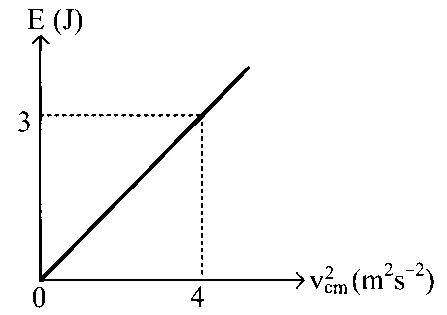 KCET 2021 Physics - Rotational Motion Question 10 English