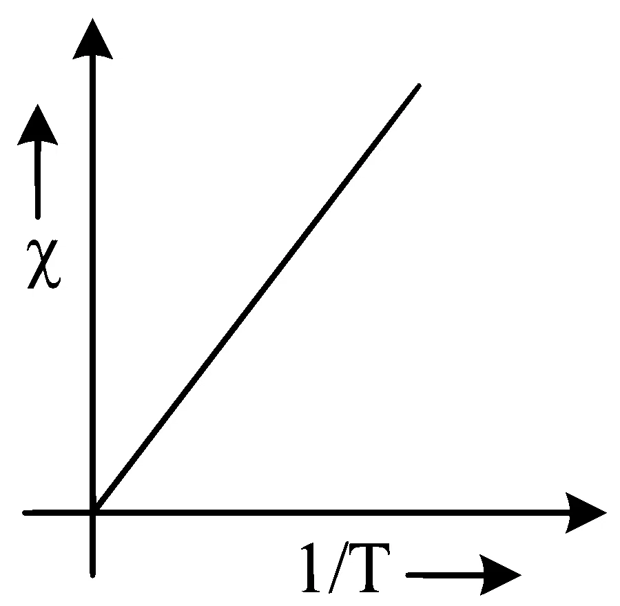 NEET 2023 Manipur Physics - Magnetism and Matter Question 10 English Option 1