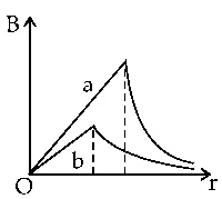 JEE Main 2021 (Online) 27th July Evening Shift Physics - Magnetic Effect of Current Question 143 English Option 2