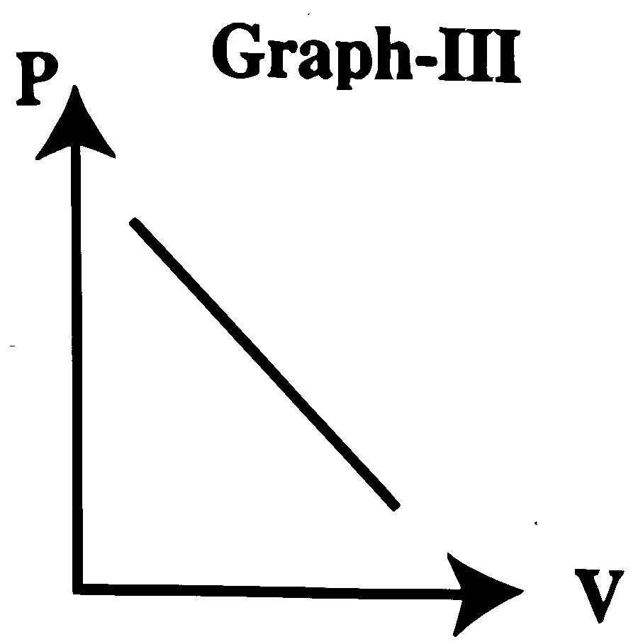 KCET 2026 Physics - Heat and Thermodynamics Question 1 English Option 3