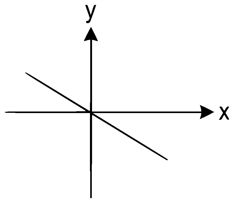 NEET 2022 Phase 2 Physics - Oscillations Question 14 English 2
