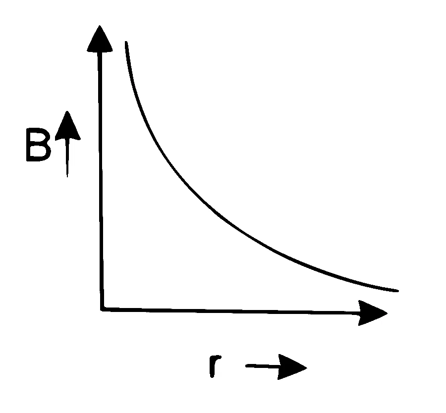 KCET 2025 Physics - Moving Charges and Magnetism Question 5 English Option 2