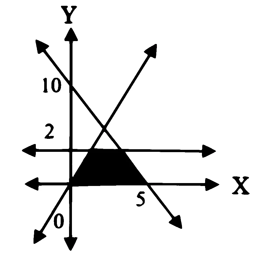 MHT CET 2025 23rd April Morning Shift Mathematics - Linear Programming Question 24 English Option 1