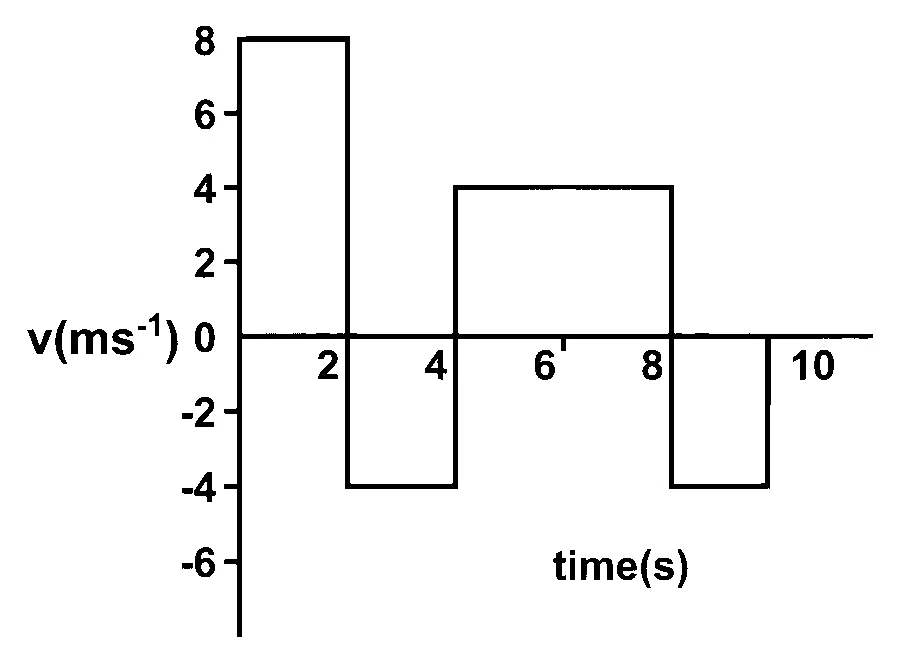MHT CET 2026 13th April Evening Shift Physics - Motion Question 2 English