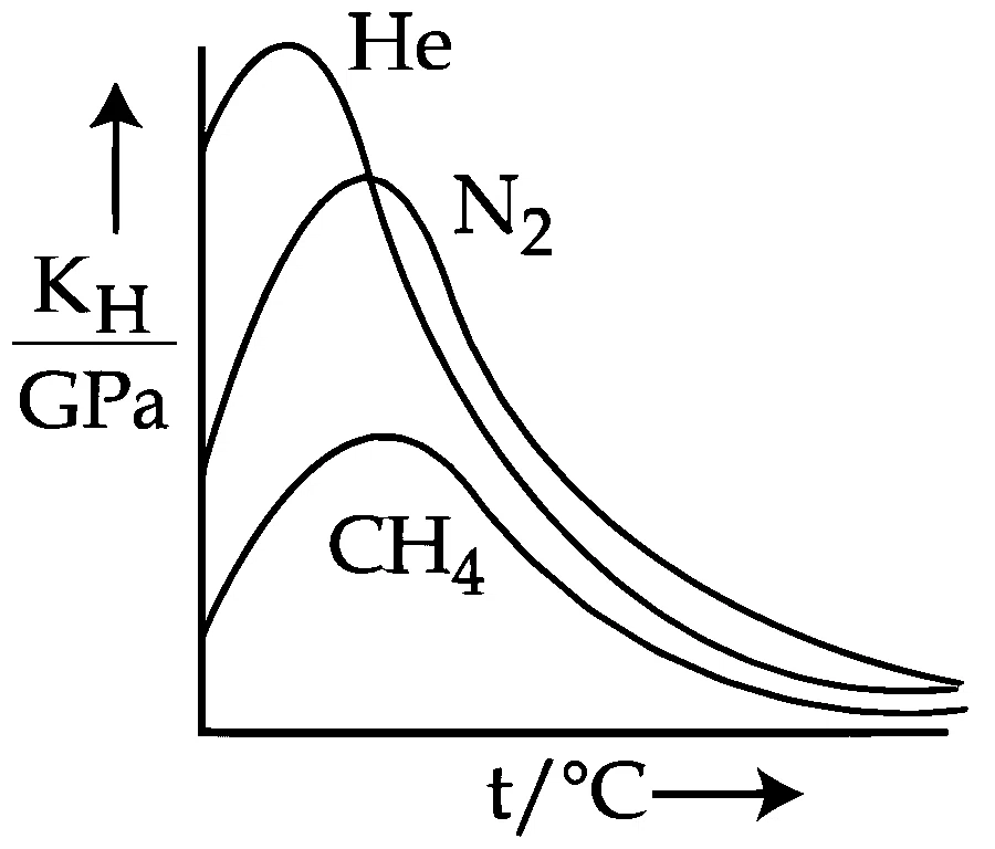 JEE Main 2025 (Online) 2nd April Morning Shift Chemistry - Solutions Question 33 English Option 2