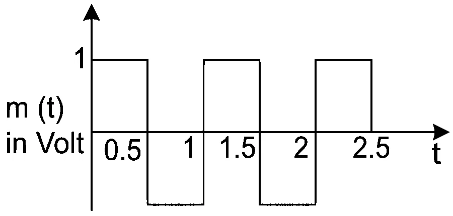JEE Main 2022 (Online) 27th July Evening Shift Physics - Communication Systems Question 29 Bengali