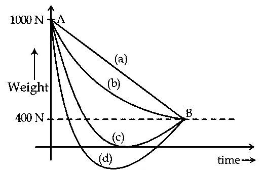 JEE Main 2021 (Online) 20th July Morning Shift Physics - Gravitation Question 128 English