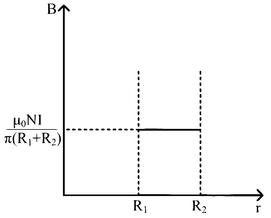 KCET 2021 Physics - Moving Charges and Magnetism Question 34 English Option 4