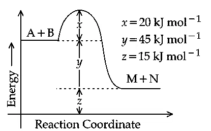 JEE Main 2021 (Online) 31st August Morning Shift Chemistry - Chemical Kinetics and Nuclear Chemistry Question 124 English