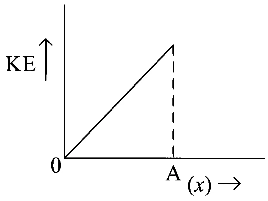 JEE Main 2023 (Online) 11th April Morning Shift Physics - Simple Harmonic Motion Question 46 English Option 1