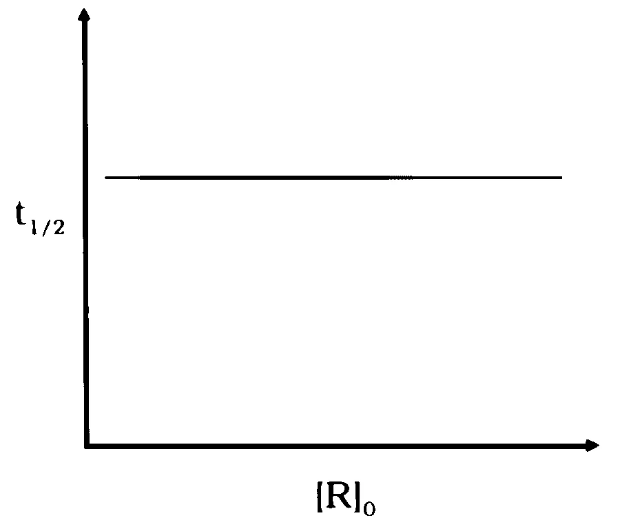 IAT (IISER) 2025 Chemistry - Chemical Kinetics Question 2 English Option 2
