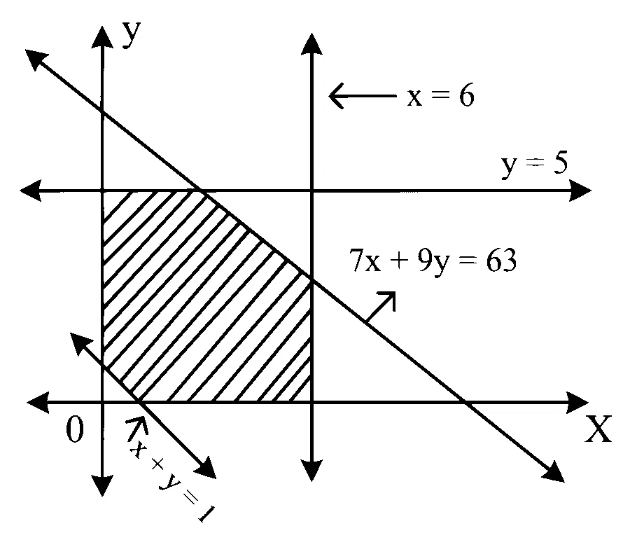 MHT CET 2021 20th September Evening Shift Mathematics - Linear Programming Question 79 English Option 1