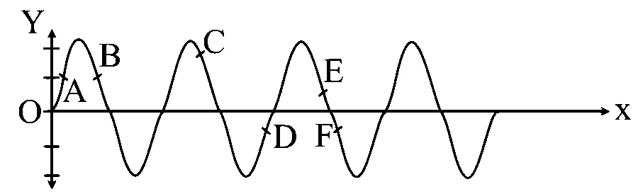 MHT CET 2024 9th May Evening Shift Physics - Waves Question 158 English