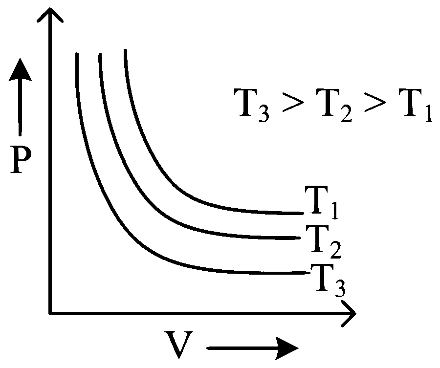 NEET 2023 Chemistry - Gaseous State Question 3 English Option 4